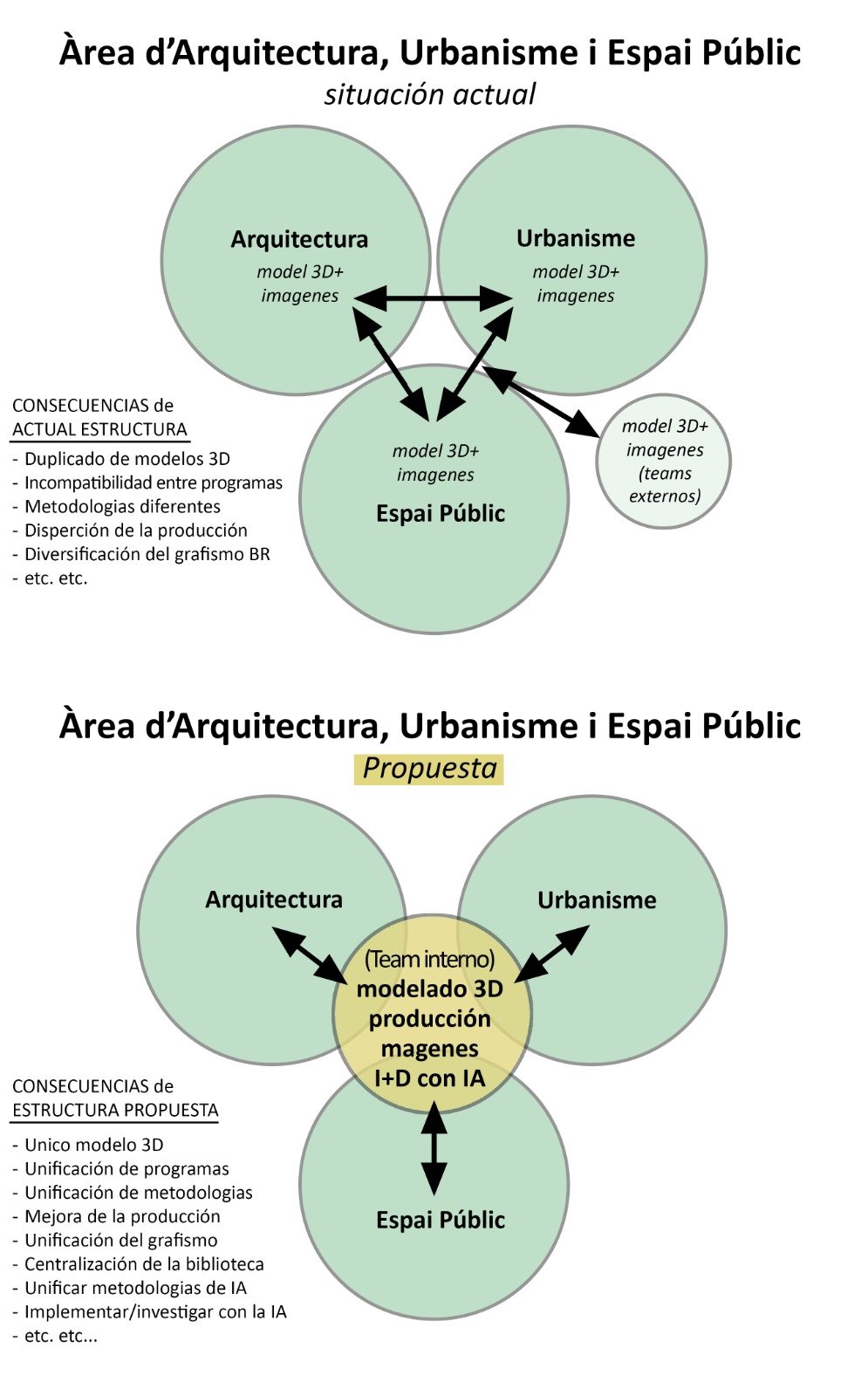 Esquema original de la reorganització: situació actual i proposta